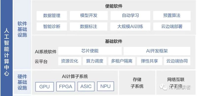 “算力網(wǎng)絡”能否撐起中國移動的未來？人工智能基礎(chǔ)軟件破局之道