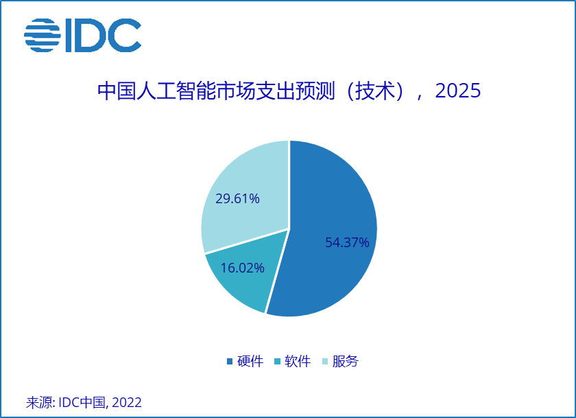 IDC預測2021年全球AI市場規(guī)模達885.7億美元——人工智能基礎(chǔ)軟件成發(fā)展核心引擎